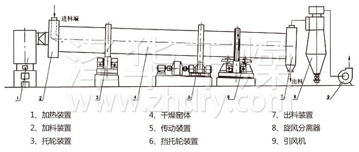 回轉(zhuǎn)滾筒干燥機